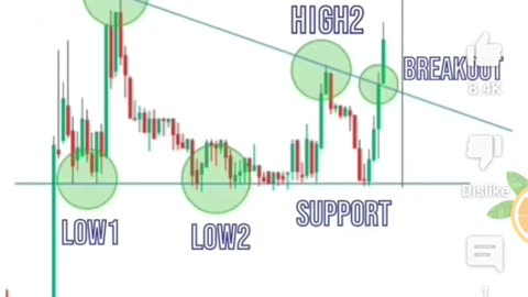 Support & Resistance