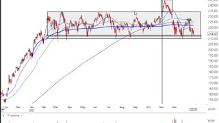 Stock Market Analysis 1/13/22