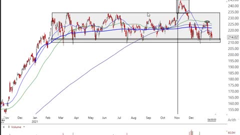 Stock Market Analysis 1/13/22