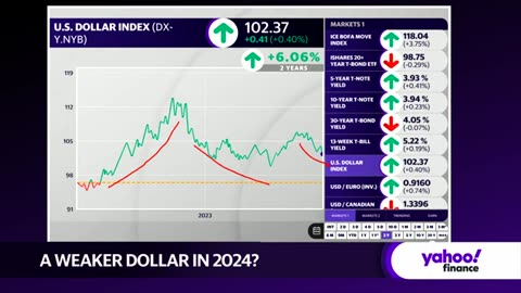 Will the us doller werken or see upsides in2024