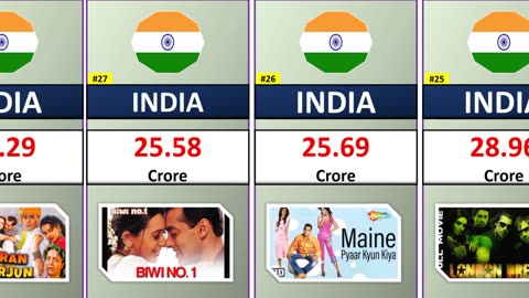 Salman khan Highest earning Movies List