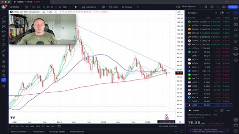 Rising Rates & Dollar hits Bitcoin into Roaring Kitty Live Stream Sell Off