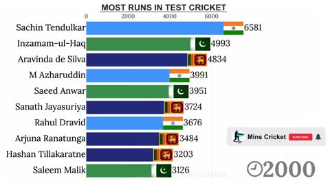 Top 10 Asian Batsmen with Most Runs in Test Cricket