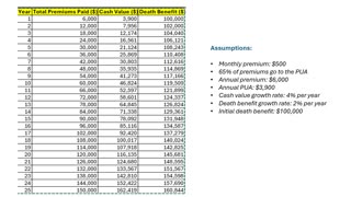 Which Whole Life is The Best for Investing?