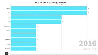 Most UEFA Euro Championships- Men's