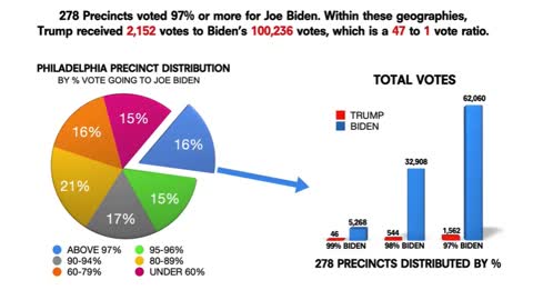 Pennsylvania Vote Fraud Evidence