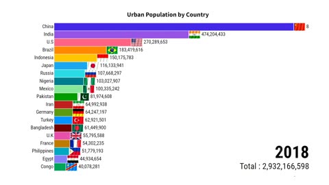 Urban Population by Country