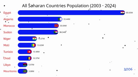 all Sahara countries population history | comments your country name