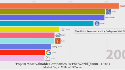 Best Companies in the world