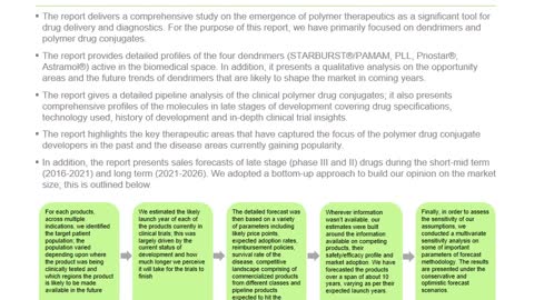 Dendrimers and Polymer Drug Conjugates Market, 2016 2026