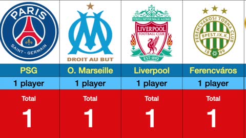 Most Ballon d'Or Winner Clubs