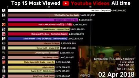 Top 15 Most Viewed Youtube Videos over time 2012 2020240P