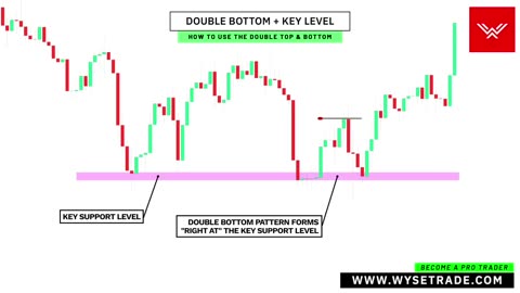 ULTIMATE Double Top And Double Bottom Pattern Trading Strategy (SNIPER ENTRIES)