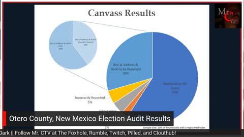 New Mexico Election Audit: Canvas Results