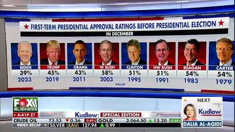 'MAKING HISTORY': Biden's record low approval rating continues to freefall