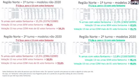 VOTOS FANTASMA NAS ELEIÇÕES DO BRASIL