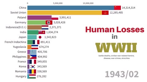 Human Losses in WWII including Battle Deaths, Famine, Diseases, War Crimes-(1080p60)