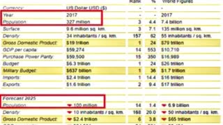 POPULATION FORECAST YEAR2017 *326,620,00 YEAR2025*99,553,100