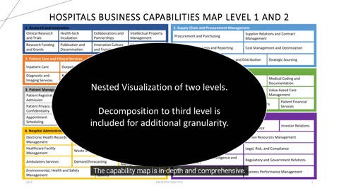 Hospitals Business Capabilities