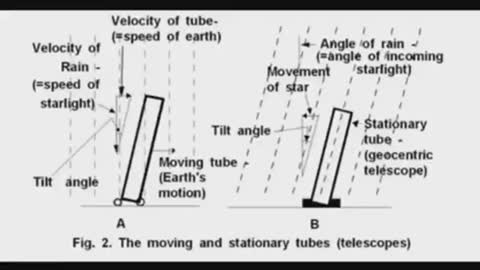 Experiments that prove FE