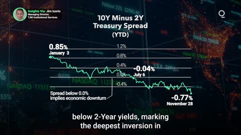 Yield Curve Inversion Hits 40-Year Record