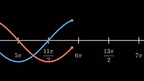 Difference of sin(x) and cos(x) graph