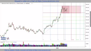 #stockmarket #technicalanalysis February To March 2024 $META $INTC $IWM $AMD $V #fibonacci