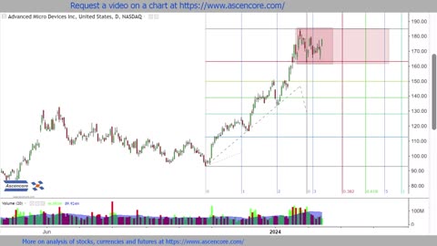 #stockmarket #technicalanalysis February To March 2024 $META $INTC $IWM $AMD $V #fibonacci