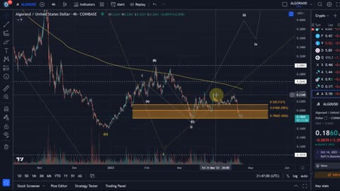 Algorand (Algo) Price News Today - Technical Analysis Update, Price Now! Elliott Wave Analysis!