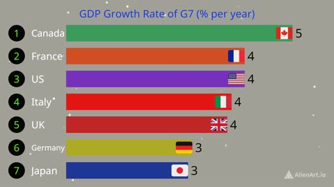 GDP Growth rate of G7 from 2000 t0 2023