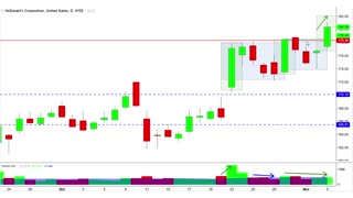 Understanding Continuation Candle Charting Patterns: Example Case Study (MCD Stock Chart))