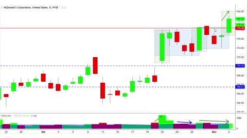 Understanding Continuation Candle Charting Patterns: Example Case Study (MCD Stock Chart))