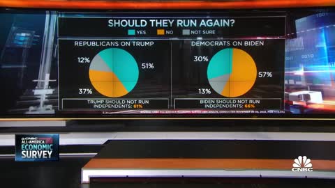 New CNBC Poll Shows Americans Don’t Want Trump or Biden to Run Again in 2024
