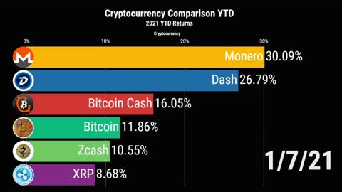 Cryptocurrency Comparison in 2021