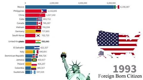 Largest Immigrant Groups in USA | 1820-2023 | Immigration to United States