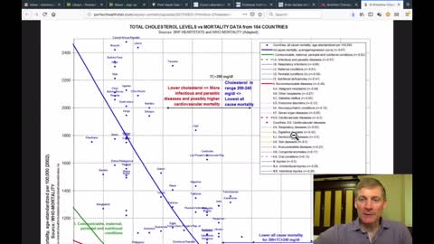 The Mother of All Epidemiological Studies Says This About Total Cholesterol...