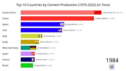 The top ten nations by cement production from 1970 to 2022