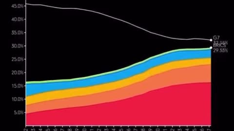 GDP - BRICS vs G7📈📉