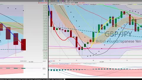 20201029 Thursday Night Forex Swing Trading TC2000 Chart Analysis 27 Currency Pairs