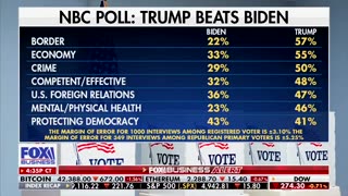 “NBC POLL: TRUMP BEATS BIDEN”