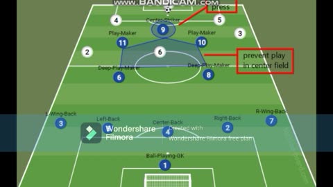 TACTICAL ANALYSIS OF POSSESSION SYSTEM | 3-4-2-1 FORMATION | HOW TO APPLY IT