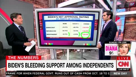 'Not Good': CNN Calls Out Biden's Tanking Approval Ratings