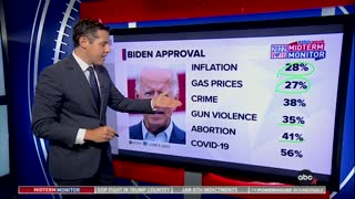 ABC: Biden is "badly underwater on all of the top issues..."