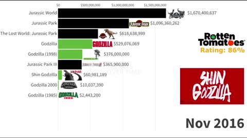 Jurassic World vs Godzilla- Best Movies Ranked (1985 - 2022)