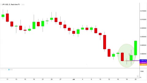 Three Candle Reversal Pattern Example Case Study JPY-USD Chart (Basic Candlestick Charting)