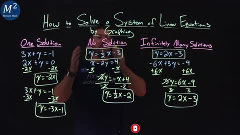 Solve Systems of Linear Equations by Graphing | One Solution, No Solution, Infinitely Many Solutions