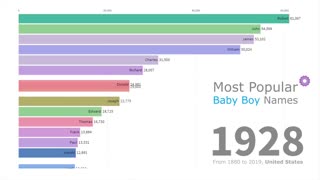 Most Popular Baby Boy Names 1880 - 2019