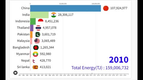 Total Energy Production South & south East Asia - 1990 to 2019