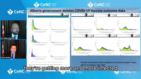 Important Convid 💉 Outcome Data Deleted from Alberta, CA Gov’t Website | Dr. William Makis