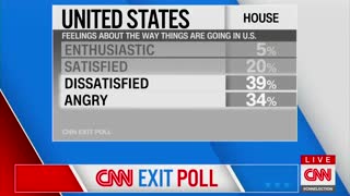 CNN Exit Poll! 73% Angry or Dissatisfied... Yet You're Supposed To Believe People Voted Democrat